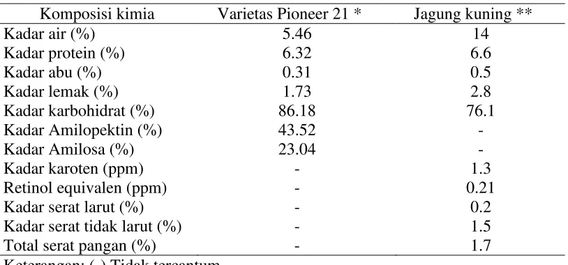 Tabel 3  Komposisi kimia tepung jagung dari varietas Pioneer 21 dan tepung jagung kuning secara umum  