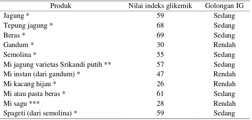 Tabel 5  Nilai indeks glikemik serealia (jagung, beras, dan gandum), mi dari berbagai jenis bahan baku (jagung putih, terigu, kacang hijau, beras, sagu) dan pasta (spageti) 