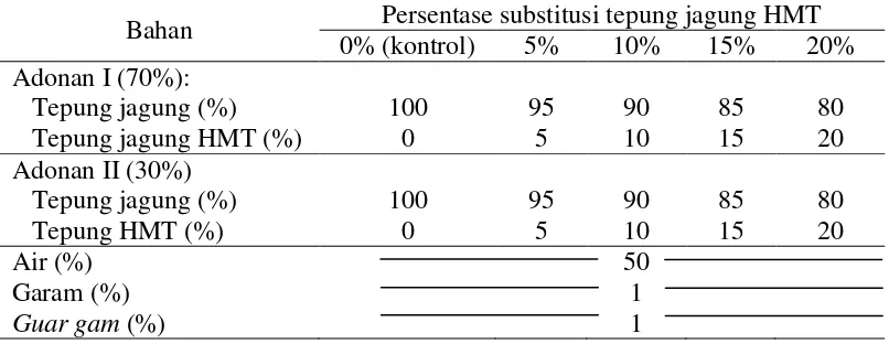Tabel 6  Persentase penggunaan tepung jagung HMT  dalam formulasi mi jagung kering dengan teknologi sheeting  