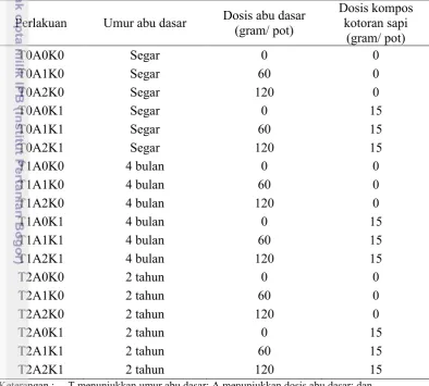 Tabel 4. Kombinasi perlakuan abu dasar dan dosis kompos kotoran sapi 