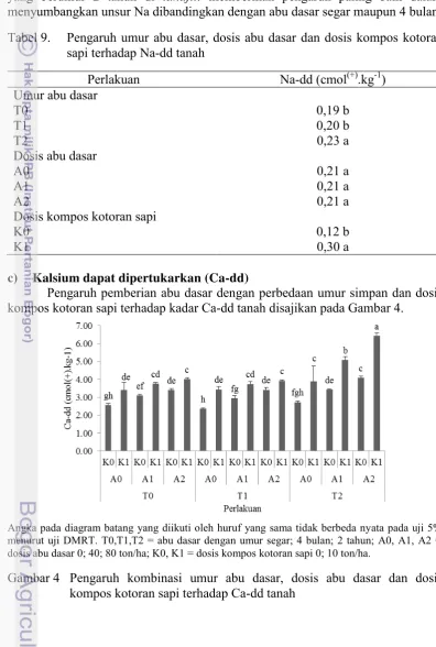 Tabel 9. Pengaruh umur abu dasar, dosis abu dasar dan dosis kompos kotoran 