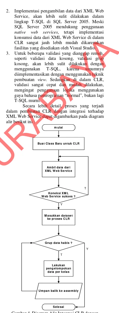 Gambar 4. Diagram Alir Integrasi CLR dengan  XML Web Service 
