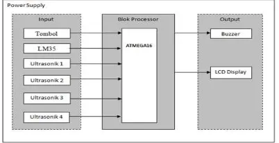 Gambar 1. Blok Diagram Rangkaian 