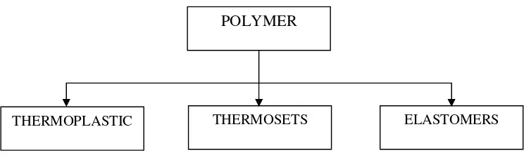 Figure 2.1: Polymer categories 