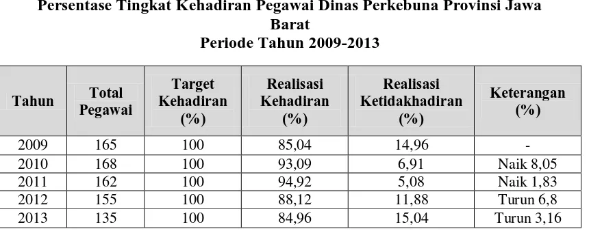 Tabel 1. 1 Persentase Tingkat Kehadiran Pegawai Dinas Perkebuna Provinsi Jawa 