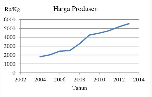 Gambar 1  Perkembangan harga produsen durian di Indonesia tahun 2004-2013 Sumber: Pusat Data dan Sistem Informasi Pertanian, Kementerian Pertanian 2014 
