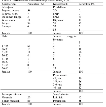 Tabel 4  Karakteristik konsumen Sop Duren Lodaya (%) 