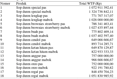 Tabel 11  Agregasi WTP 