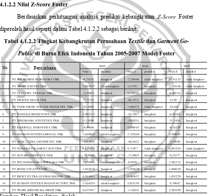 Tabel 4.1.2.2 Tingkat Kebangkrutan Perusahaan Textile dan Garment Go-