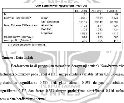 Tabel 4.1.3.1 : Hasil uji statistik Non-Parametrik Kolmogoro-Smirnov 