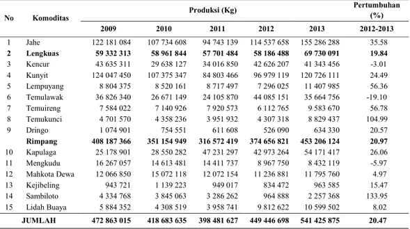 Tabel 1  Perkembangan produksi tanaman obat di Indonesia tahun 2009 – 2013  % %&amp;%'( ) %'*&#34;)( + $,   *&amp;-*