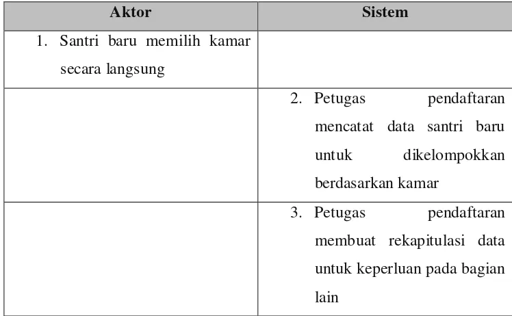 Tabel 4.2 Skenario Use Case  Penempatan Kamar