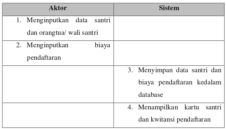 Tabel 4.9. Skenario Use Case  Pendaftaran Santri