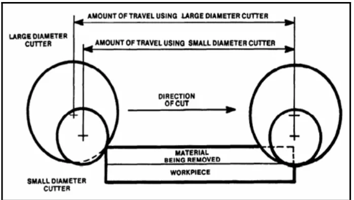 Figure 2.1: Effect milling cutting diameter workpiece travel (Stephenson and 