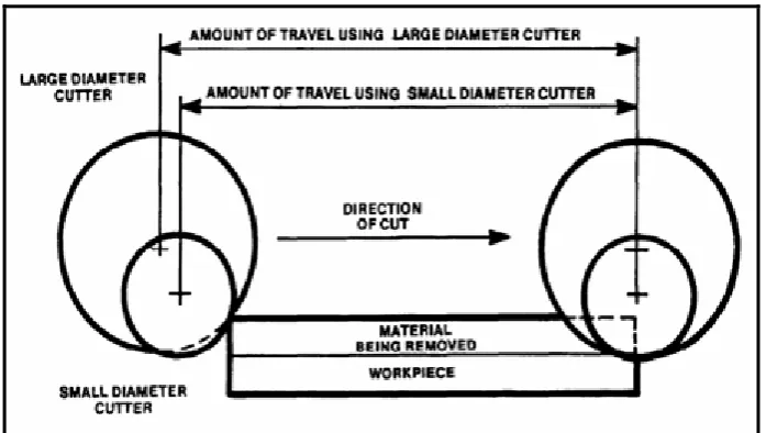 Figure 2.1: Effect milling cutting diameter workpiece travel (Stephenson and 