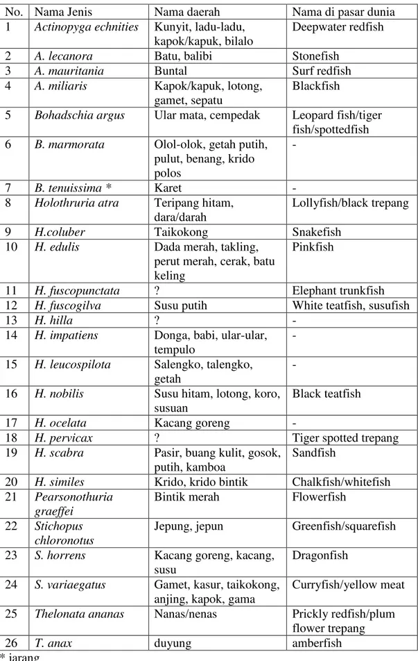 Tabel 4. Beberapa Jenis Teripang di Indonesia, Berdasarkan Publikasi Nasional