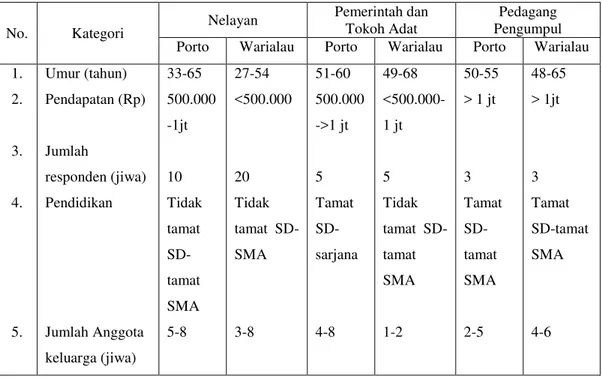 Tabel 6. Kategori Responden yang di Wawancara