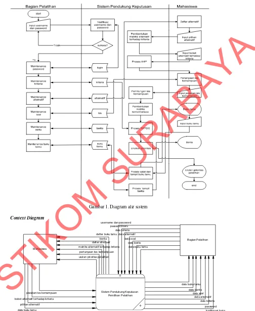 Gambar 2. Context Diagram 