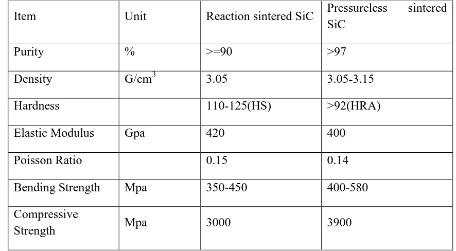 Table 2.1: Mechanical properties of Silicon Carbide (SiC) 