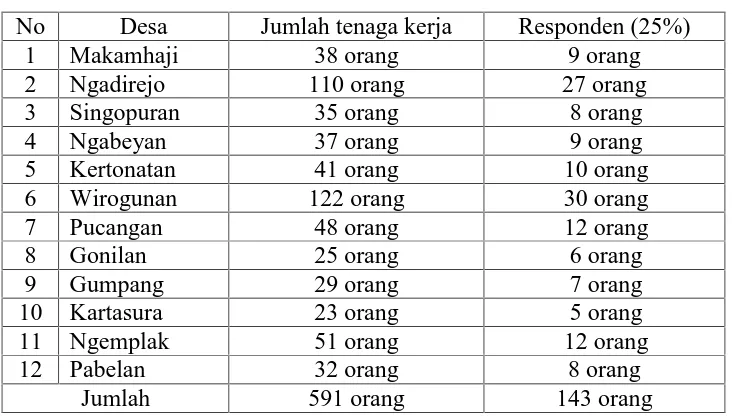 Table 1.4 Jumlah Responden Tenaga Kerja Emping Melinjo di Kecamatan