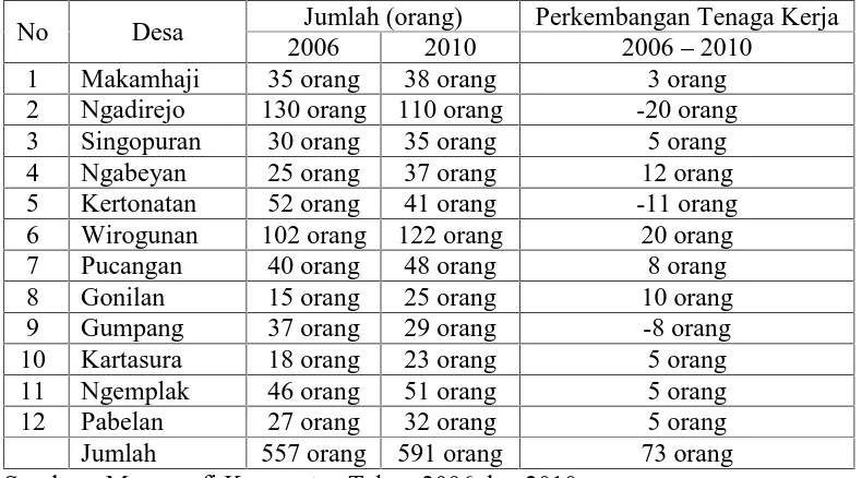 Tabel 1.1 Jumlah Industri Emping Melinjo di Kecamatan Kartasura Tahun 2010