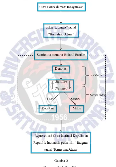 Gambar 2 Kerangka Pikir Penelitian 