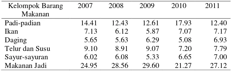 Tabel 2  Pengeluaran rata-rata per kapita menurut kelompok barang makanan di   Kota Bogor tahun 2007-2011 (persen) 