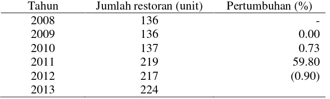 Tabel 4  Pertumbuhan jumlah restoran di Kota Bogor tahun 2008-2012 