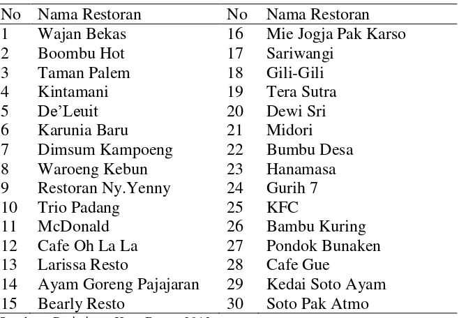 Tabel 5  Daftar Restoran di Jalan Pajajaran, Bogor 