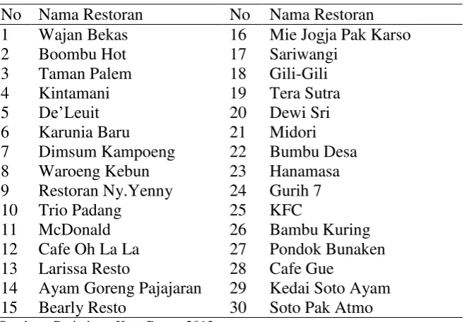 Tabel 5  Daftar Restoran di Jalan Pajajaran, Bogor 