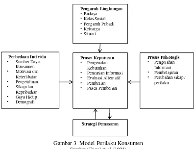 Gambar 3  Model Perilaku Konsumen 