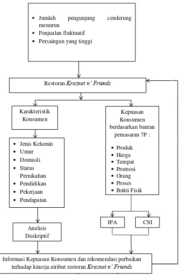 Gambar 4  Kerangka Pemikiran Operasional 