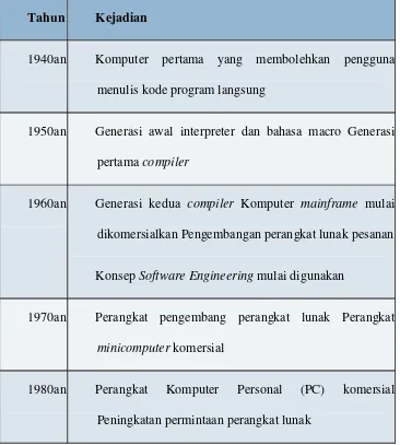 Tabel 2.2. Perkembangan Rekayasa Perangkat Lunak 