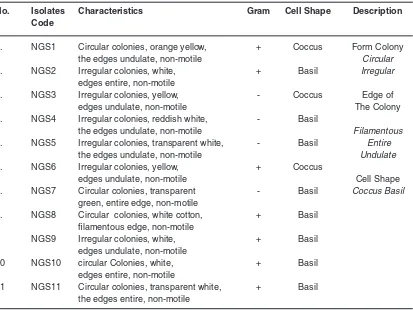 Table 1: Morphological characteristic of bacterial colony 