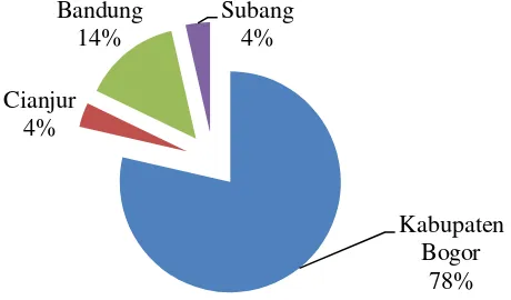 Gambar 1  Data jumlah petani sayuran organik wilayah Jawa Barat Sumber: AOI, 2011 