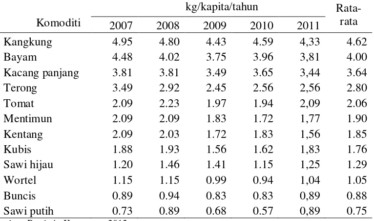 Tabel 1  Konsumsi rumah tangga menurut hasil Susenas komoditas sayuran, 2007-2011 