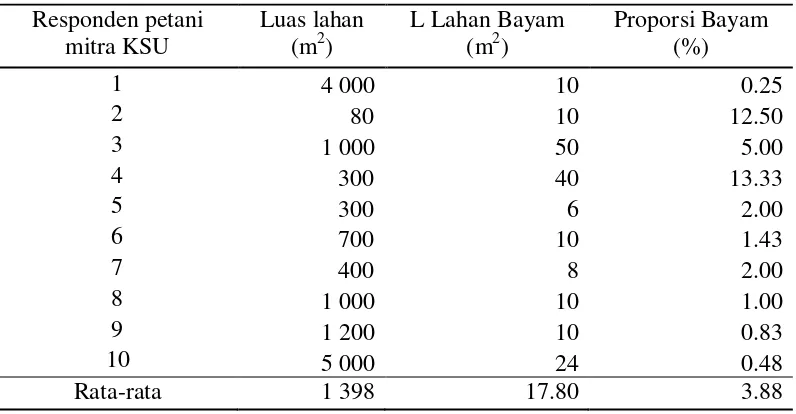 Tabel 7  Proporsi luasan lahan bayam terhadap luasan total lahan petani responden mitra KSU Lestari musim tanam September 2015 