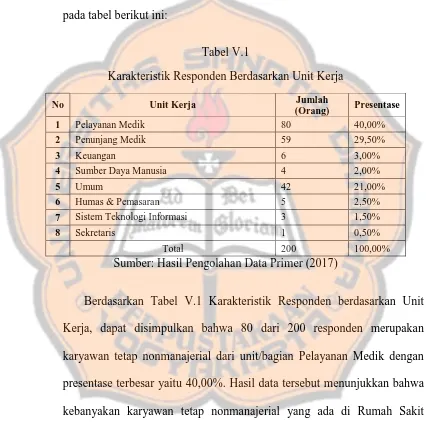 Tabel V.1 Karakteristik Responden Berdasarkan Unit Kerja 