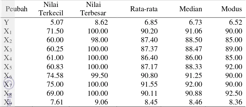 Tabel 5 menunjukan pendeteksian adanya multikolinearitas antar peubah 