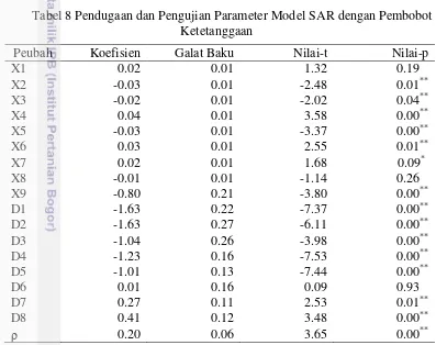 Tabel 8 Pendugaan dan Pengujian Parameter Model SAR dengan Pembobot 