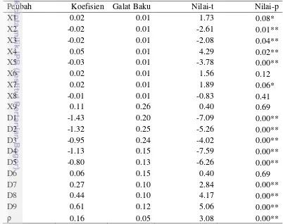 Tabel 9 Pendugaan dan Pengujian Parameter Model SAR dengan Pembobot 