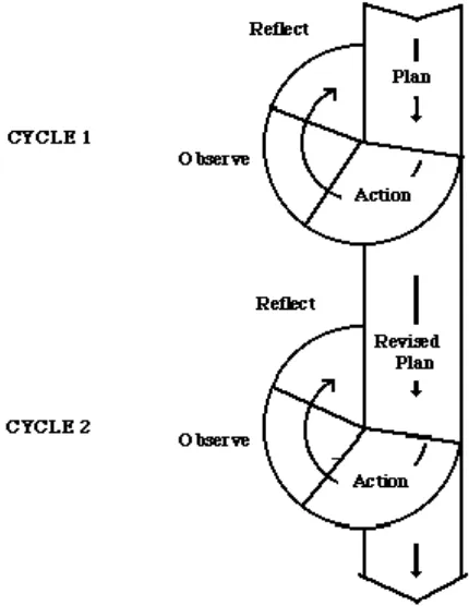 Gambar 3.1 Spiral Penelitian Tindakan berdasarkan Kemmis dan Mc Taggart 