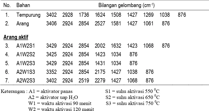 Tabel 4 Bilangan gelombang tempurung kemiri, arang dan arang aktif 