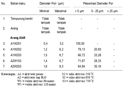 Tabel 6 Diameter pori pada permukaan tempurung kemiri, arang dan arang aktif 