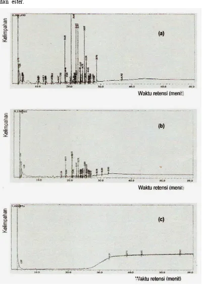 Gambar 5  Kromatogram Pyr-GCMS pada (  a) tempurung kemiri, (b) arang                    dan (c) arang aktif  (A2W2S3)