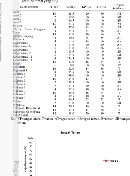 Tabel 3 Periode inkubasi (PI), Area Under the Disease Progress Curve (AUDPC), 