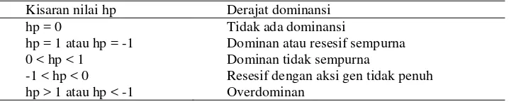 Tabel 5 Klasifikasi derajat dominansi berdasarkan nilai potensi rasio (hp) Kisaran nilai hp Derajat dominansi 