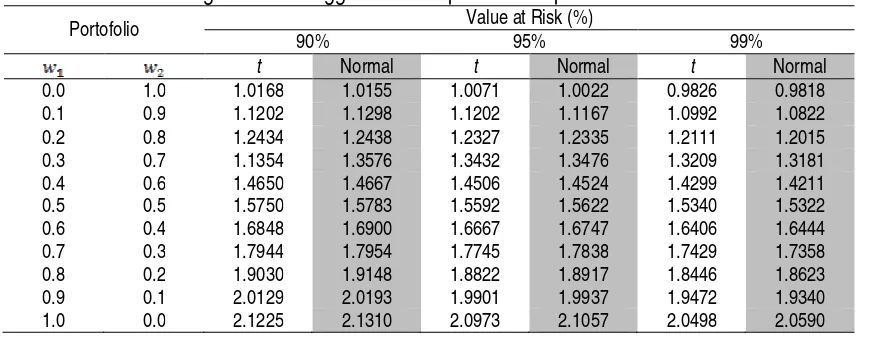 Tabel 1. Hasil Perhitungan VaR Menggunakan t-copula dan Copula Normal  
