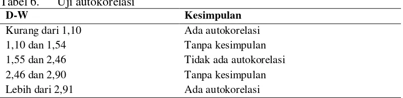 Tabel 6.  Uji autokorelasi 