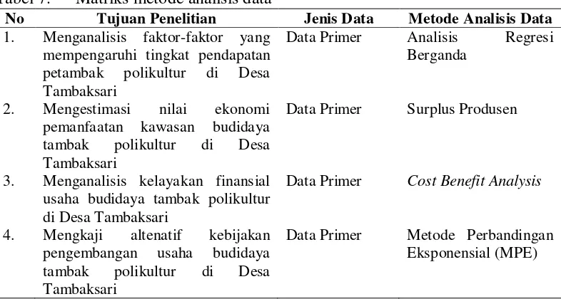 Tabel 7.  Matriks metode analisis data  